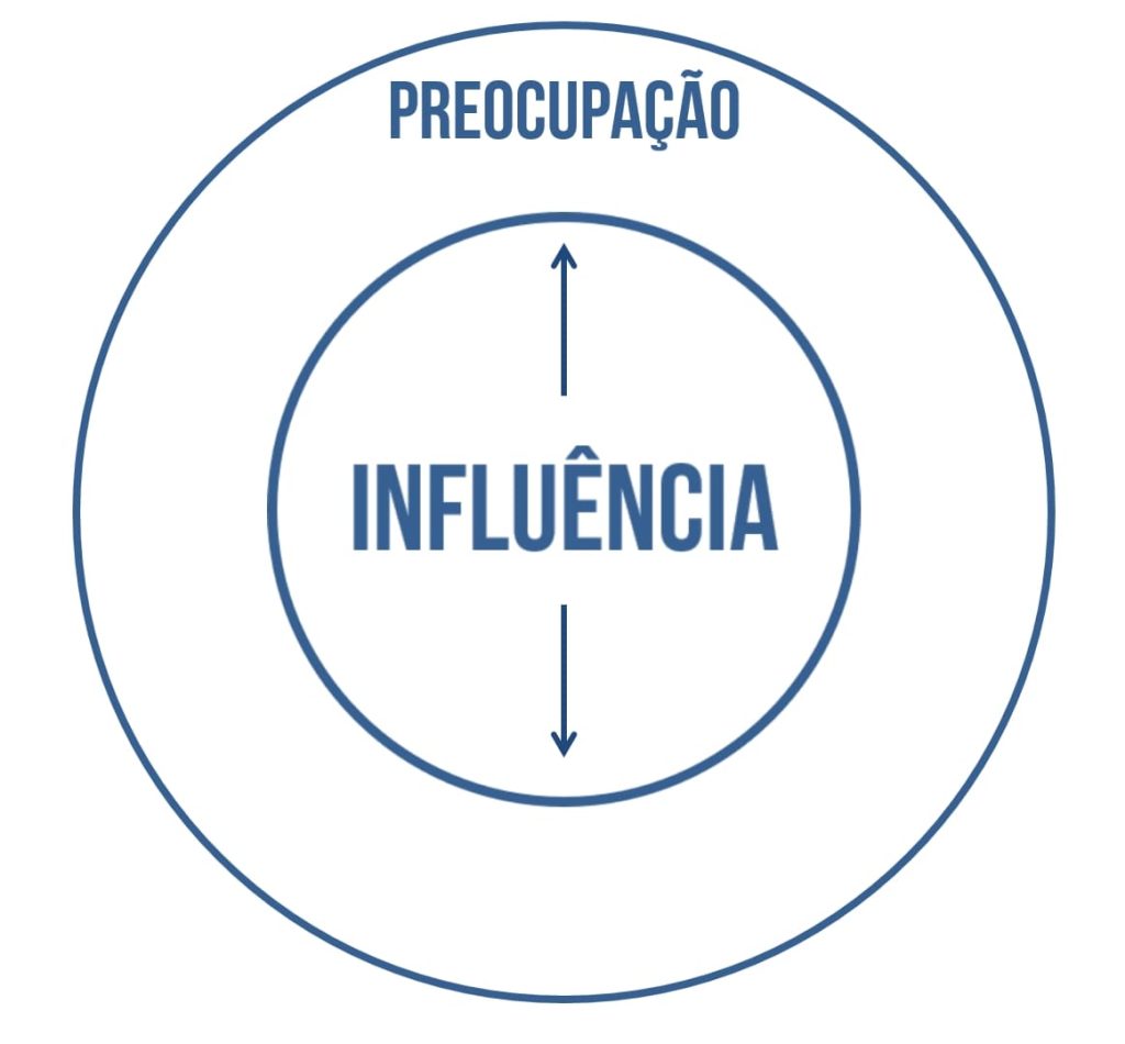 Diagrama Preocupação x Influência