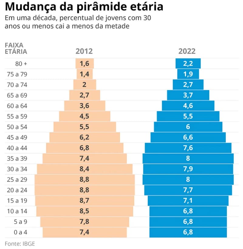 Gráfico da mudança na estrutura etária